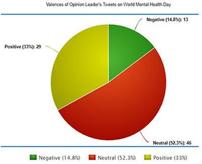 Ups and Downs: Social Media Advocacy of Bipolar Disorder on World Mental Health Day